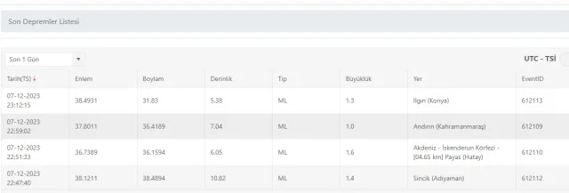 Son Depremler! Bugün İstanbul'da deprem mi oldu? 8 Aralık AFAD ve Kandilli deprem listesi! 8 Aralık Ankara'da, İzmir'de deprem mi oldu?