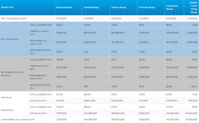 İSKİ BARAJ DOLULUK ORANI 2023: İstanbul barajlar doluluk oranı nedir? Barajlarda son durum nedir, yüzde kaç doldu?