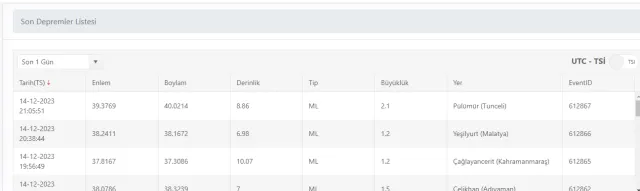 Son Depremler! Bugün İstanbul'da deprem mi oldu? 15 Aralık AFAD ve Kandilli deprem listesi! 15 Aralık Ankara'da, İzmir'de deprem mi oldu?