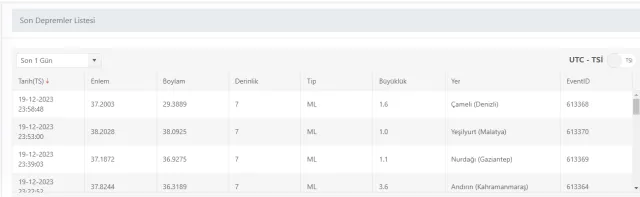 Son Depremler! Bugün İstanbul'da deprem mi oldu? 20 Aralık AFAD ve Kandilli deprem listesi! 20 Aralık Ankara'da, İzmir'de deprem mi oldu?