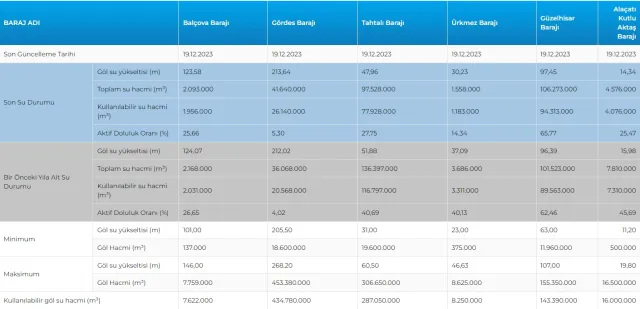 İSTANBUL BARAJ DOLULUK ORANI | 20 Aralık Baraj doluluk seviyesi arttı mı? Barajlarda doluluk oranında son durum nedir?