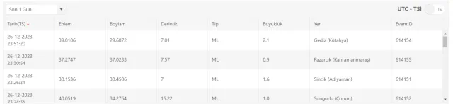 Son Depremler! Bugün İstanbul'da deprem mi oldu? 27 Aralık AFAD ve Kandilli deprem listesi! 27 Aralık Ankara'da, İzmir'de deprem mi oldu?