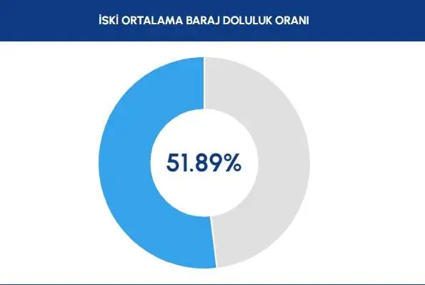 İSKİ BARAJ DOLULUK ORANI | Baraj doluluk oranı seviyesi nedir? 27 Aralık İstanbul'da sağanak yağışlar barajları nasıl etkiledi?