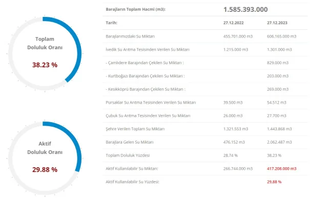 İSKİ BARAJ DOLULUK ORANI 2023: İstanbul baraj doluluk oranı nedir? Baraj doluluk seviyesi yüzde 50'yi geçti!
