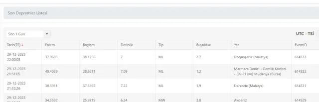 Son Depremler! Bugün İstanbul'da deprem mi oldu? 30 Aralık AFAD ve Kandilli deprem listesi! 30 Aralık Ankara'da, İzmir'de deprem mi oldu?