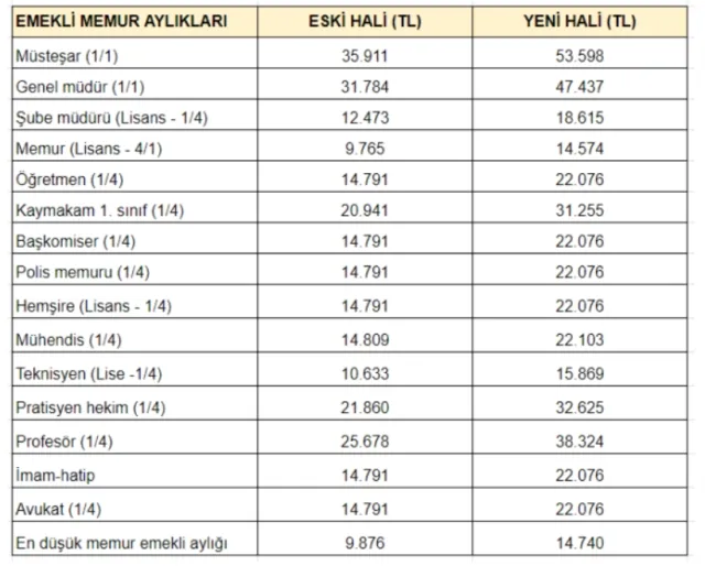 2024 memur maaşları ne kadar oldu? (%) Yeni zamlı memur maaşları ne kadar, kaç TL?