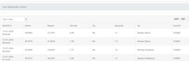 Son Depremler! Bugün İstanbul'da deprem mi oldu? 13 Ocak AFAD ve Kandilli deprem listesi! 13 Ocak Ankara'da, İzmir'de deprem mi oldu?