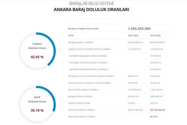 İstanbul, İzmir, Baraj doluluk oranları! 17 Ocak Çarşamba İstanbul, İzmir, Ankara barajların doluluk oranları yüzde kaç?