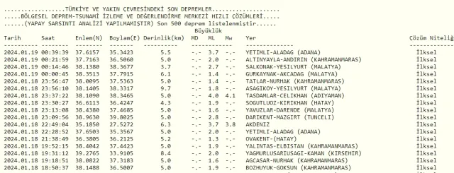 Kayseri'de Deprem mi oldu? 19 Ocak Cuma Kayseri'de nerede, kaç büyüklüğünde deprem oldu?