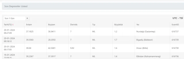 Son Depremler! Bugün İstanbul'da deprem mi oldu? 20 Ocak AFAD ve Kandilli deprem listesi! 20 Ocak Ankara'da, İzmir'de deprem mi oldu?