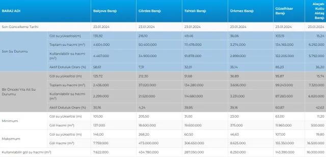 İSKİ BARAJ DOLULUK ORANI 23 OCAK | Baraj doluluk seviyesi nedir? İstanbul'da baraj doluluk oranı yüzde 60'ı geçti!