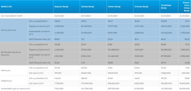 İSKİ BARAJ DOLULUK ORANI 25 OCAK | Baraj doluluk oranı seviyesi nedir? İstanbul'da sağanak yağışlar barajları nasıl etkiledi?