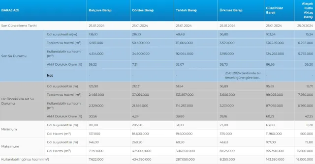 İSKİ BARAJ DOLULUK ORANI 26 OCAK | İstanbul baraj doluluk oranı nedir? Güncel baraj doluluk seviyesi!