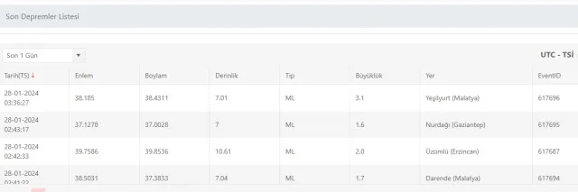 Son Depremler! Bugün İstanbul'da deprem mi oldu? 28 Ocak AFAD ve Kandilli deprem listesi! 28 Ocak Ankara'da, İzmir'de deprem mi oldu?