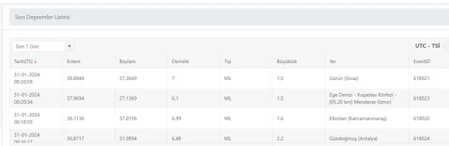 Son Depremler! Bugün İstanbul'da deprem mi oldu? 31 Ocak AFAD ve Kandilli deprem listesi! 31 Ocak Ankara'da, İzmir'de deprem mi oldu?