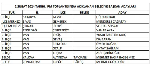 CHP Gaziantep adayı kim? CHP 2024 Belediye Başkan Adayı kim oldu?
