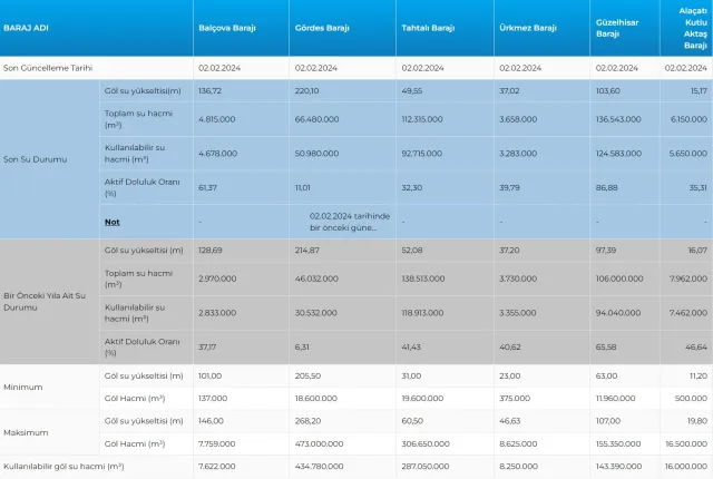 İSKİ BARAJ DOLULUK ORANI 4 ŞUBAT | Baraj doluluk oranı yüzde kaç? İstanbul barajlarında son durum nedir?