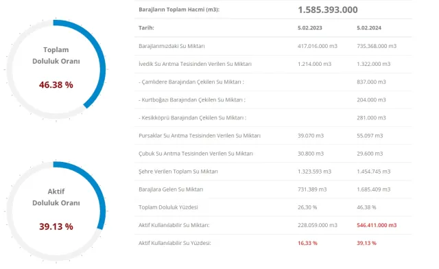 İSKİ BARAJ DOLULUK ORANI 6 ŞUBAT | Baraj doluluk oranı nedir? İstanbul baraj doluluğu yüzde 70'i geçti!