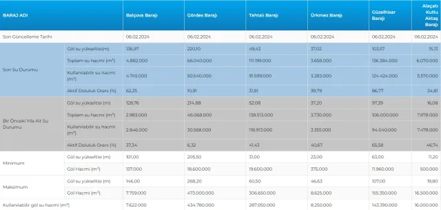 İSKİ BARAJ DOLULUK ORANI 6 ŞUBAT | Baraj doluluk oranı nedir? İstanbul baraj doluluğu yüzde 70'i geçti!