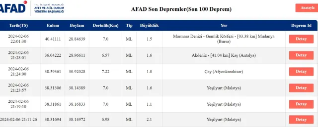 Son Depremler! Bugün İstanbul'da deprem mi oldu? 7 Şubat AFAD ve Kandilli deprem listesi! 7 Şubat Ankara'da, İzmir'de deprem mi oldu?