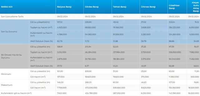 İSKİ BARAJ DOLULUK ORANI 9 ŞUBAT | Baraj doluluk oranı nedir? İSKİ baraj doluluk seviyesi yüzde kaç?