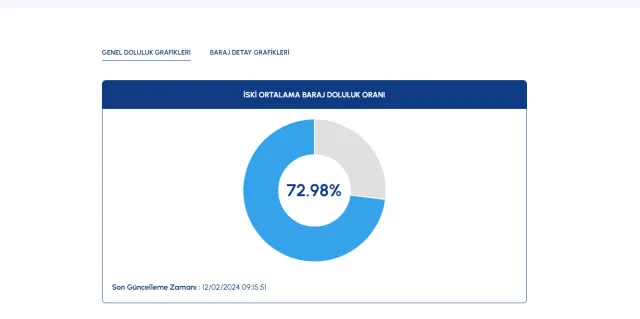 Baraj Doluluk Oranları! İSKİ baraj doluluk oranları yüzde kaç 2024? 12 Şubat 2024 barajların doluluk seviyesi nasıl?
