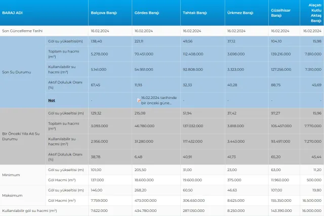 İSKİ BARAJ DOLULUK ORANI 18 ŞUBAT | İstanbul baraj doluluk oranı nedir? İstanbul'da sağanak yağışlar barajları nasıl etkiledi?