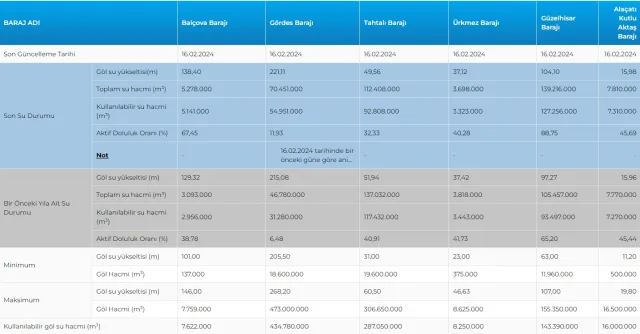 İSKİ BARAJ DOLULUK ORANI | Baraj doluluk oranı nedir? 19 Şubat İstanbul baraj seviyesi yüzde kaç?