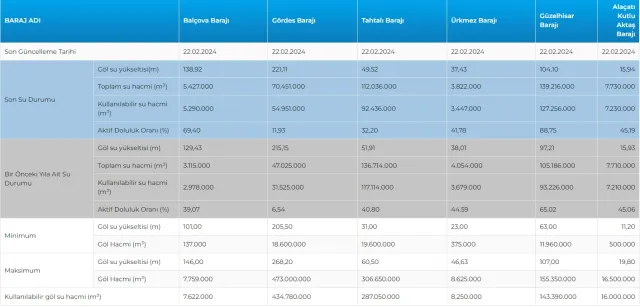 İSKİ BARAJ DOLULUK ORANI 22 ŞUBAT | Baraj doluluk oranı seviyesi nedir? İstanbul'da sağanak yağışlar barajları nasıl etkiledi?