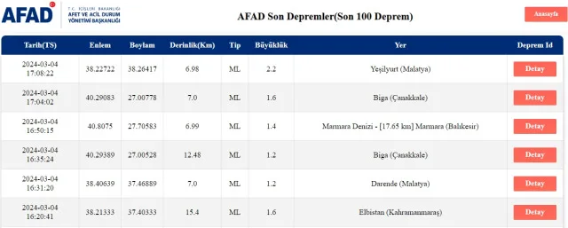 Son Depremler! Bugün İstanbul'da deprem mi oldu? 4 Mart AFAD ve Kandilli deprem listesi! 4 Mart Ankara'da, İzmir'de deprem mi oldu?