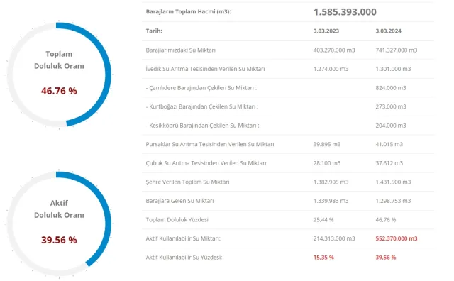 İSKİ BARAJ DOLULUK ORANI 5 MART | İstanbul baraj doluluk seviyesi yüzde kaç? Barajlarda son durum nedir?