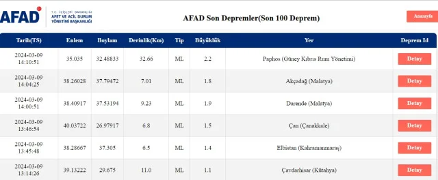 Son Depremler! Bugün İstanbul'da deprem mi oldu? 9 Mart AFAD ve Kandilli deprem listesi! 9 Mart Ankara'da, İzmir'de deprem mi oldu?