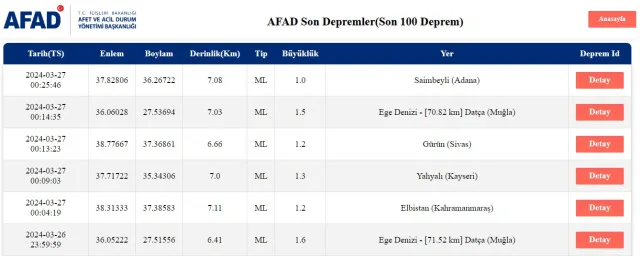 Son Depremler! Bugün İstanbul'da deprem mi oldu? 27 Mart AFAD ve Kandilli deprem listesi! 27 Mart Ankara'da, İzmir'de deprem mi oldu?