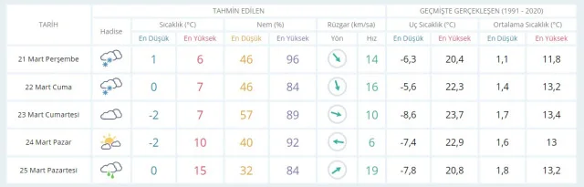 20-21 Mart hava bugün ve yarın nasıl olacak? HAVA DURUMU! İstanbul'da yarın hava nasıl olacak, yağış var mı?