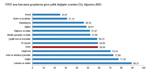 2023 Ağustos ayı enflasyon yüzde kaç arttı? TÜİK enflasyon verileri açıklandı!