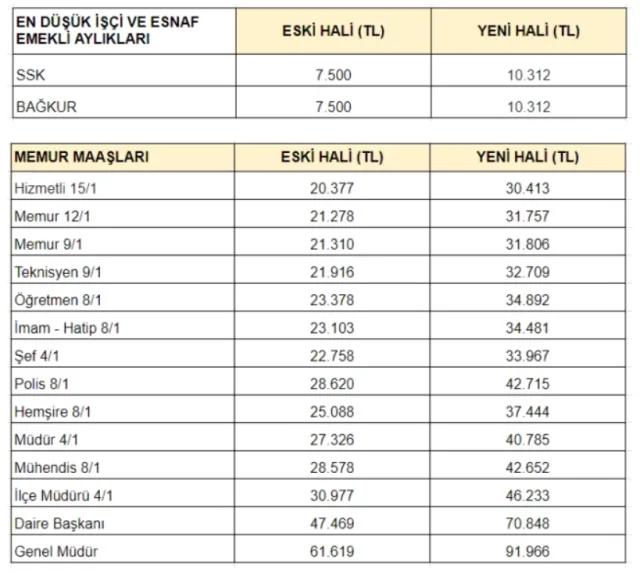 2024 memur maaşları ne kadar oldu? (%) Yeni zamlı memur maaşları ne kadar, kaç TL?