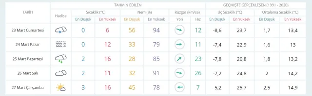 22-23 Mart hava bugün ve yarın nasıl olacak? HAVA DURUMU! İstanbul'da yarın hava nasıl olacak, yağış var mı?