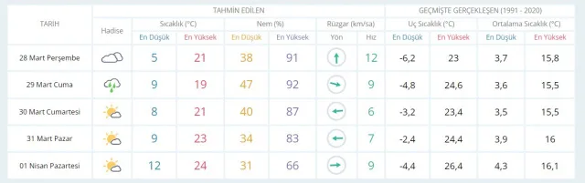 27-28 Mart hava bugün ve yarın nasıl olacak? HAVA DURUMU! İstanbul'da yarın hava nasıl olacak, yağış var mı?