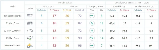 28-29 Şubat hava bugün ve yarın nasıl olacak? HAVA DURUMU! İstanbul'da yarın hava nasıl olacak, yağış var mı?