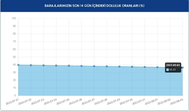 3 Ağustos 2023 Baraj Doluluk Oranları! İstanbul, İzmir, Ankara barajların doluluk oranları yüzde kaç? Güncel barajların doluluk seviyesi nasıl?