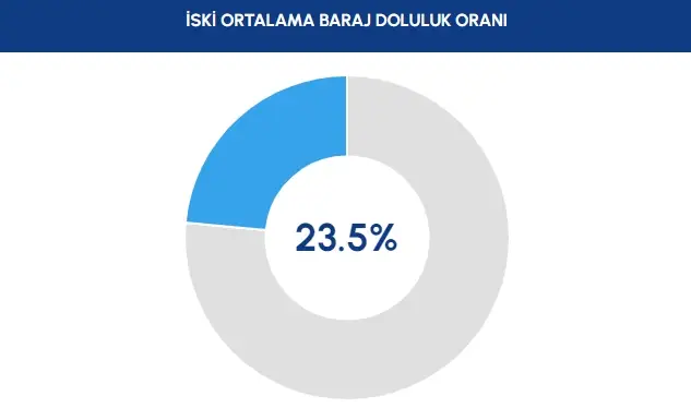 5 Ekim İstanbul Güncel Baraj Doluluk Oranı: Yağışlar barajları ne kadar doldurdu? Baraj Doluluk Oranları!