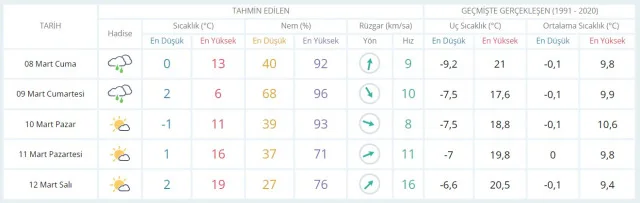 7-8 Mart hava bugün ve yarın nasıl olacak? HAVA DURUMU! İstanbul'da yarın hava nasıl olacak, yağış var mı?