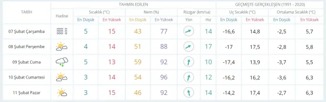 7 Şubat hava bugün ve yarın nasıl olacak? HAVA DURUMU! İstanbul'da yarın hava nasıl olacak, yağış var mı?