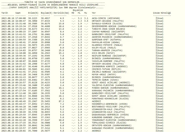 Adana'da deprem mi oldu? SON DAKİKA Adana deprem şiddeti ne, kaç? 16 Ağustos AFAD Kandilli son depremler listesi