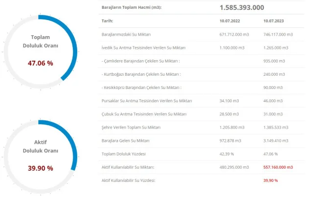 Ankara baraj doluluk oranı arttı mı? 12 Temmuz 2023 Ankara baraj doluluk % kaç, oranı ne kadar, yüzde kaç? 12 Temmuz Ankara baraj doluluk oranı!