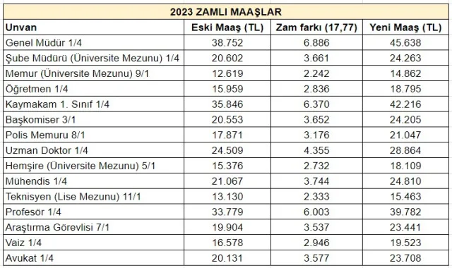 Araştırma görevlisi zamlı maaş ne kadar 2023? Araştırma görevlisi maaşları ne kadar, kaç TL oldu? En düşük Araştırma görevlisi maaşı ne kadar?