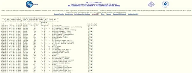 AZ ÖNCE DEPREM Mİ OLDU? 2 Ocak en son depremler kaç şiddetinde oldu? Kandilli Rasathanesi ve AFAD deprem listesi!