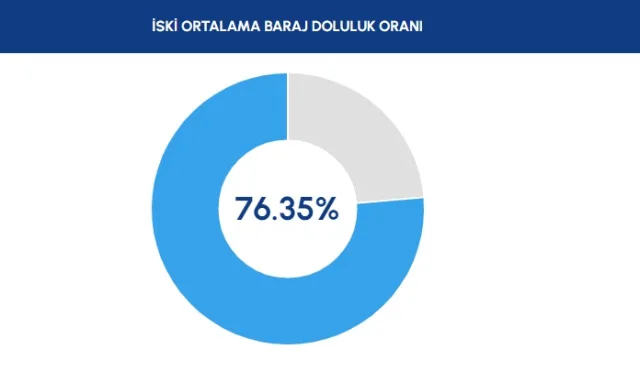 BARAJ DOLULUK ORANI 1 MART | İstanbul baraj doluluk oranı nedir? İSKİ baraj doluluk seviyesi yüzde kaç?