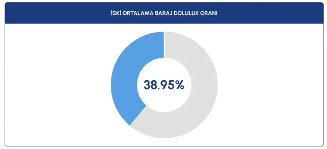 BARAJ DOLULUK ORANLARI 10 ARALIK || İstanbul (İSKİ) baraj doluluk oranları yüzde kaç, İstanbul'un kaç günlük suyu kaldı?