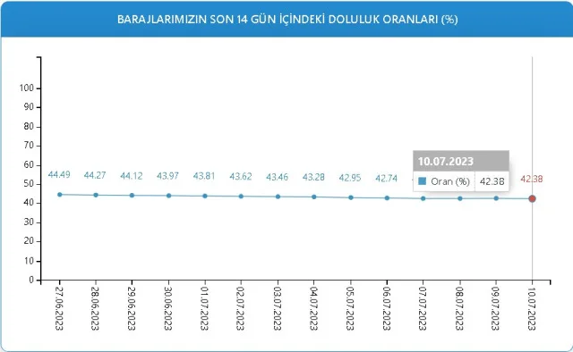 Baraj Doluluk Oranları! 10 Temmuz İstanbul, İzmir, Ankara barajların doluluk oranları yüzde kaç? 10 Temmuz 2023 barajların doluluk seviyesi nasıl?